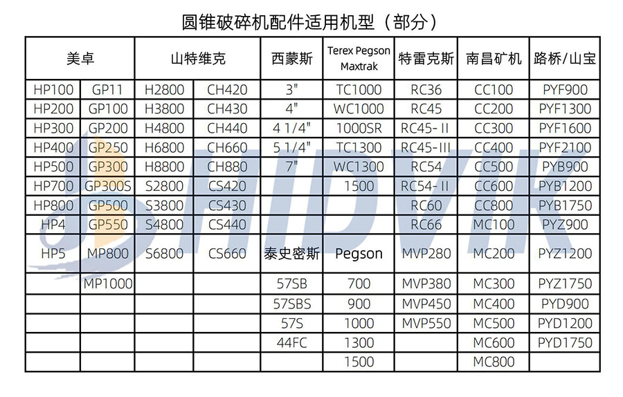 山特维克 CH420 CH430 CH440 CH660 CH880 圆锥 破碎壁 轧臼壁 定锥 动锥 衬板 Sandvik(图7)